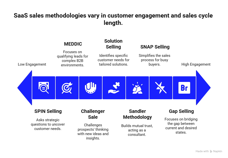 SaaS sales methodologies