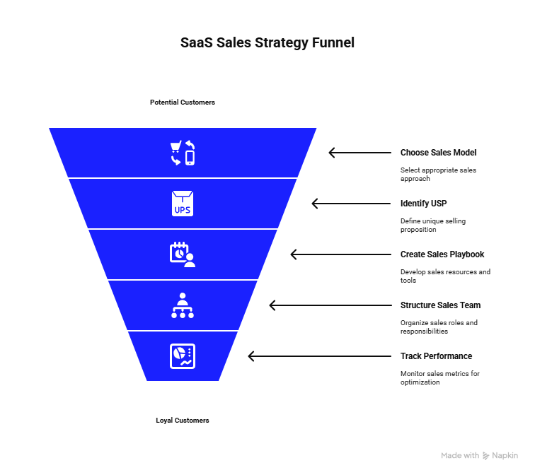 saas b2b strategy 
