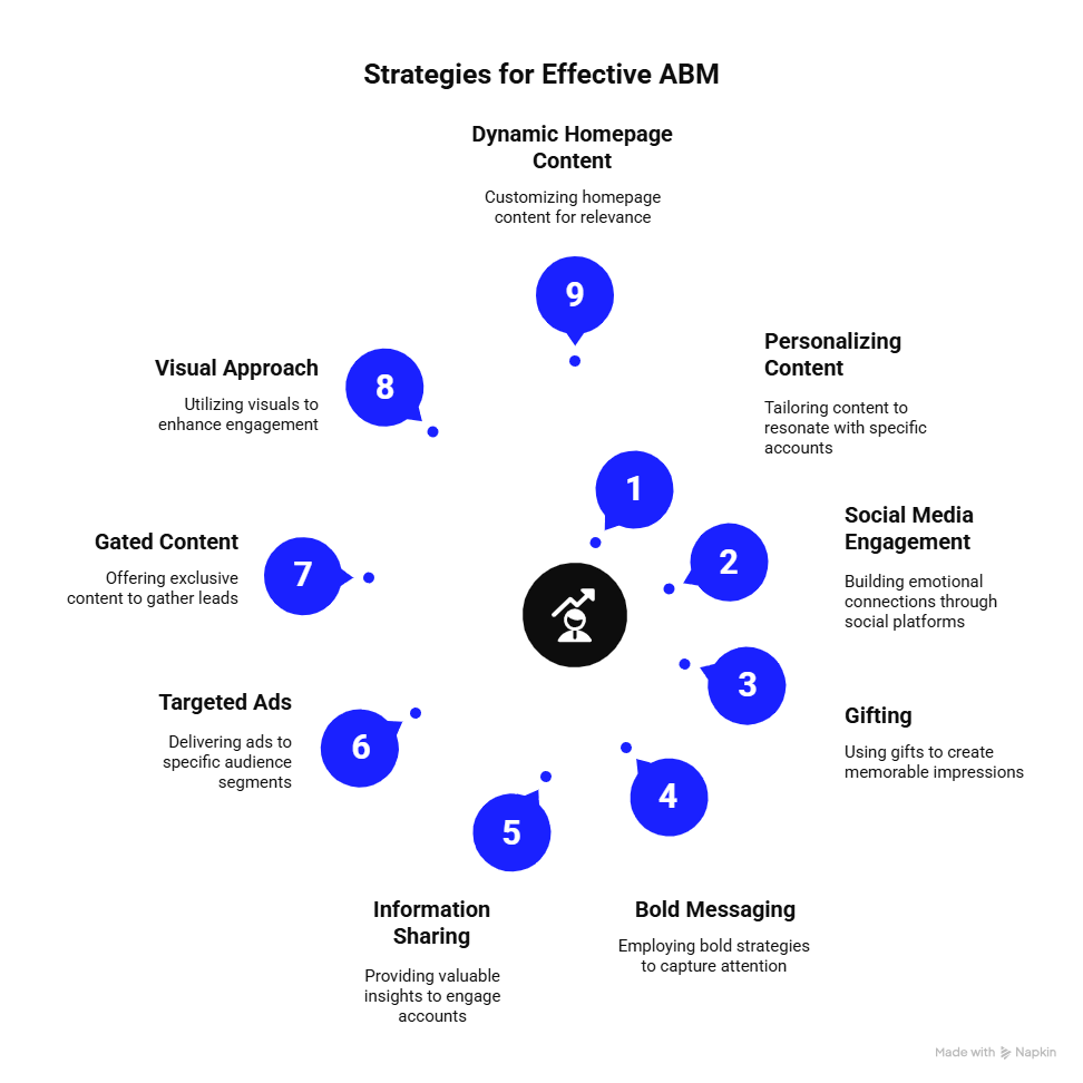 Account Based Marketing Examples Strategies