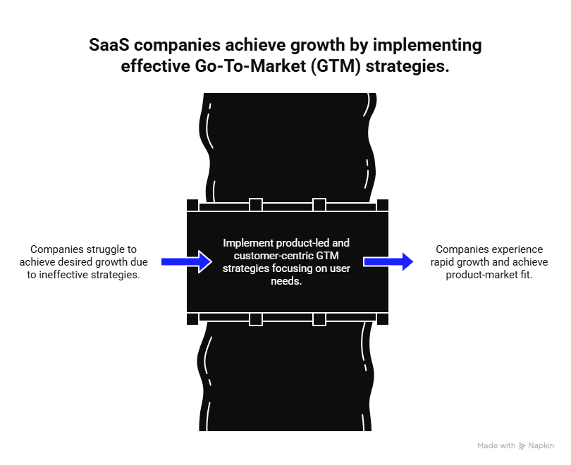 saas gtm strategy
