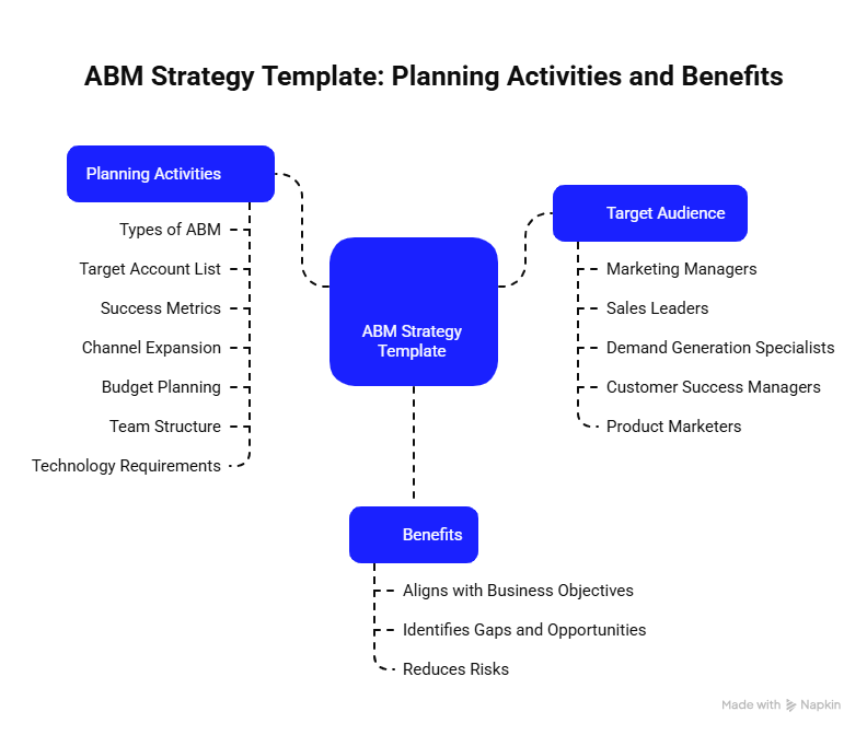 ABM Strategy Template