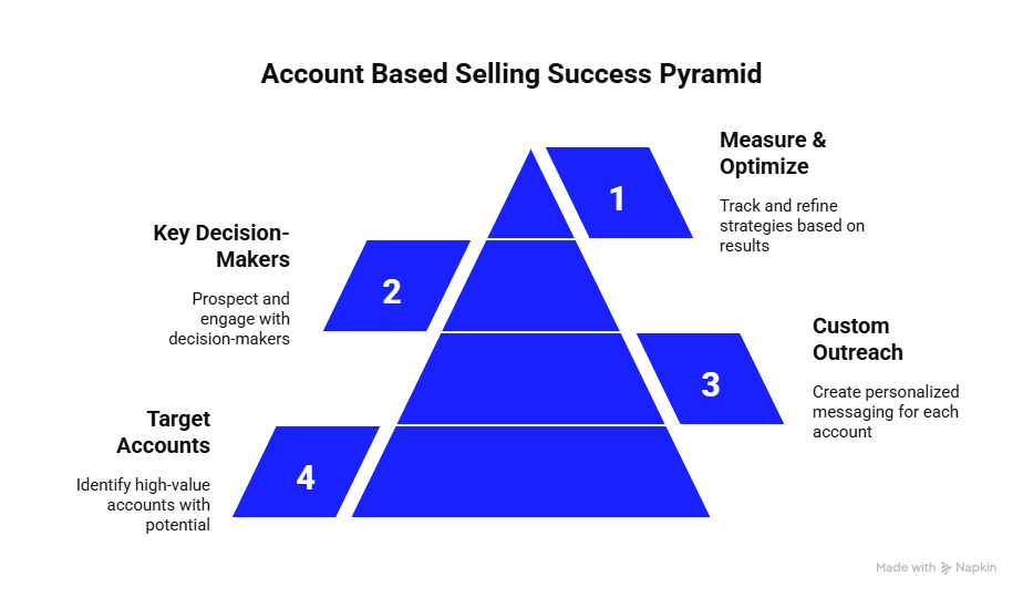 Account based selling