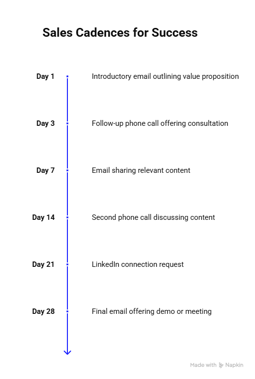 b2b sales cadence