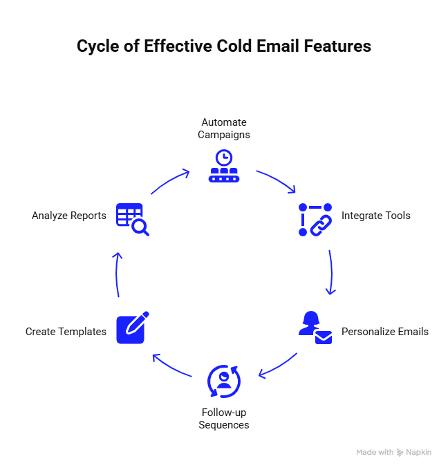 Cycle of Effective Cold Email Features