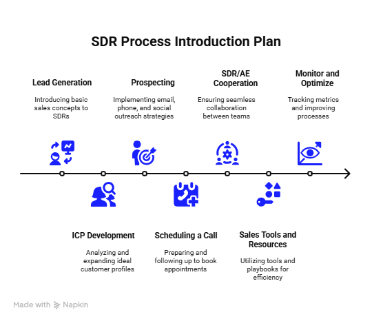 SDR Process Introduction Plan