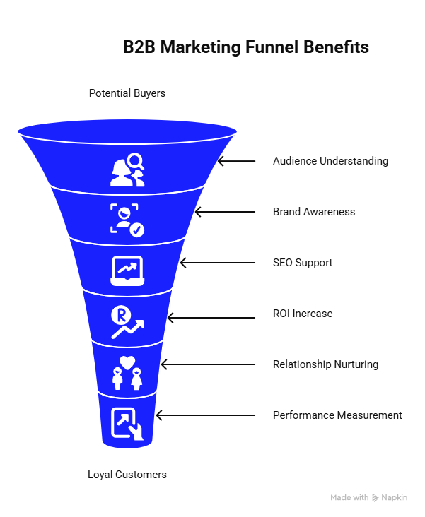 advantages of implementing a B2B marketing funnel