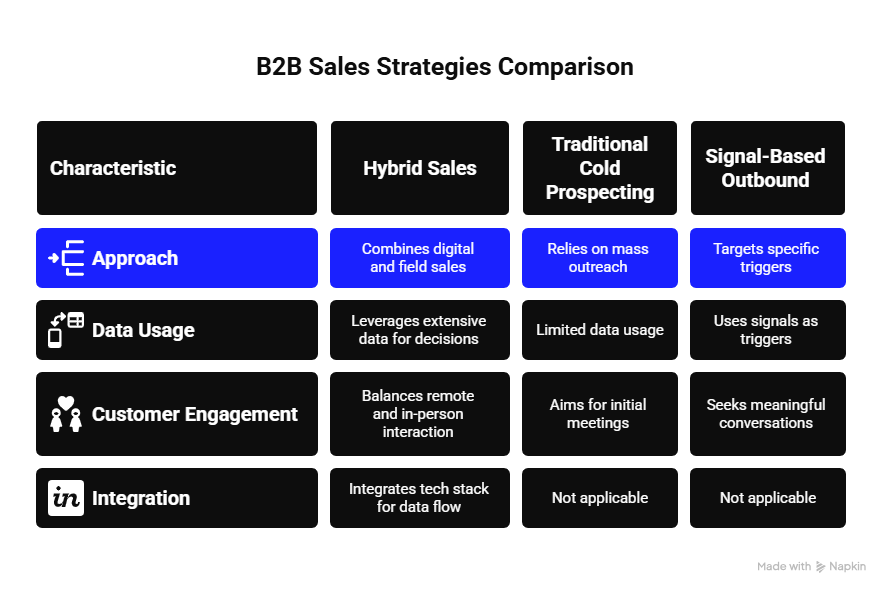 B2B Sales Trends