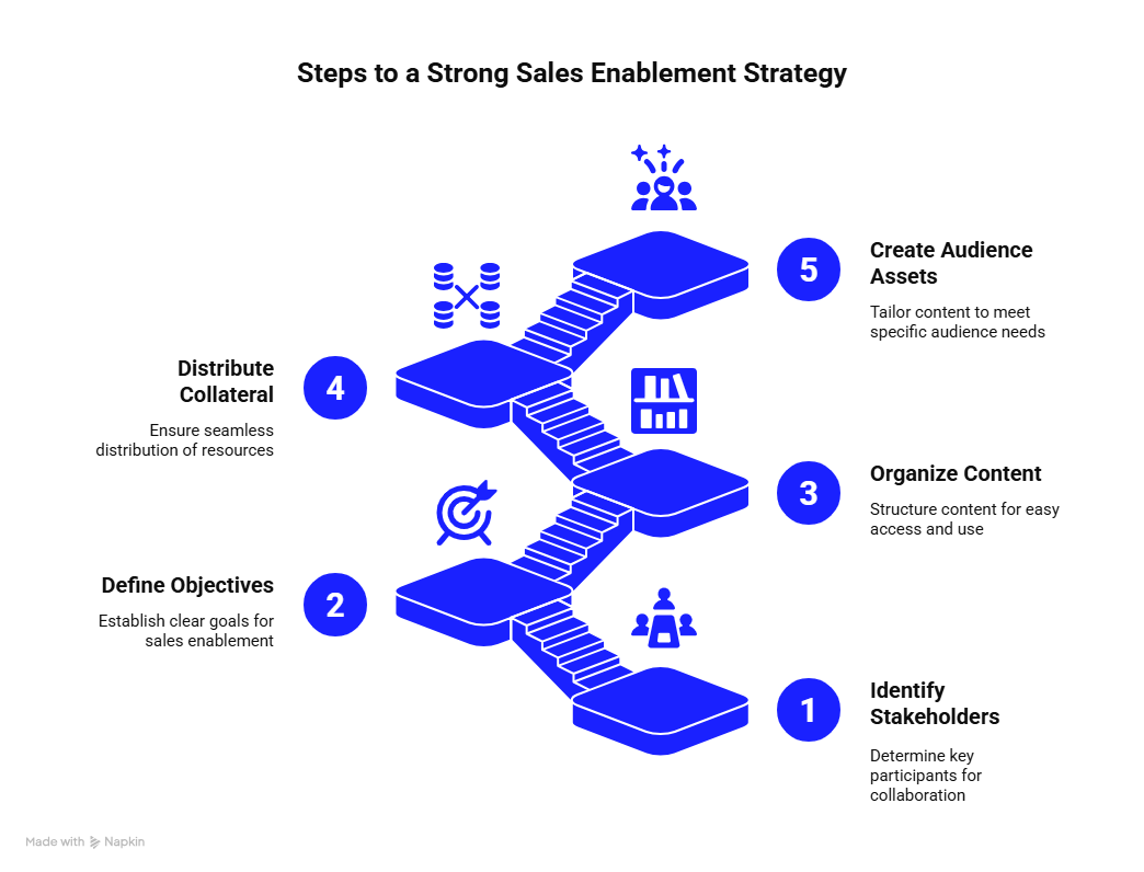 Steps to a Strong Sales Enablement Strategy