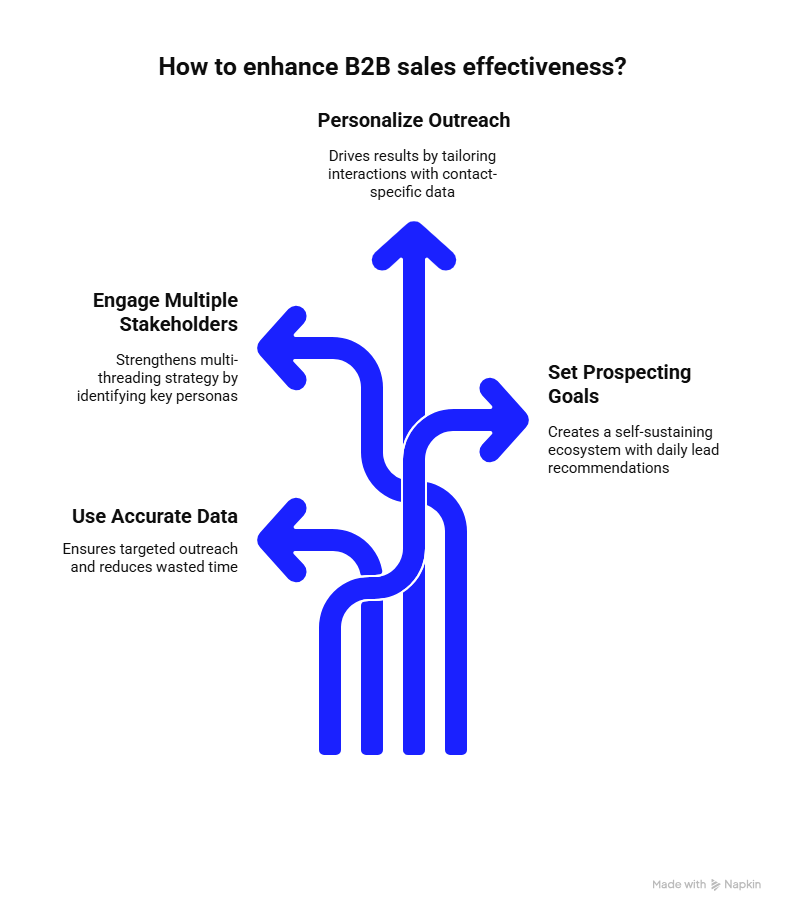 win at B2B sales