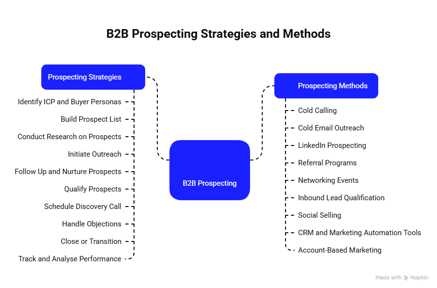 B2B prospecting strategies and methods
