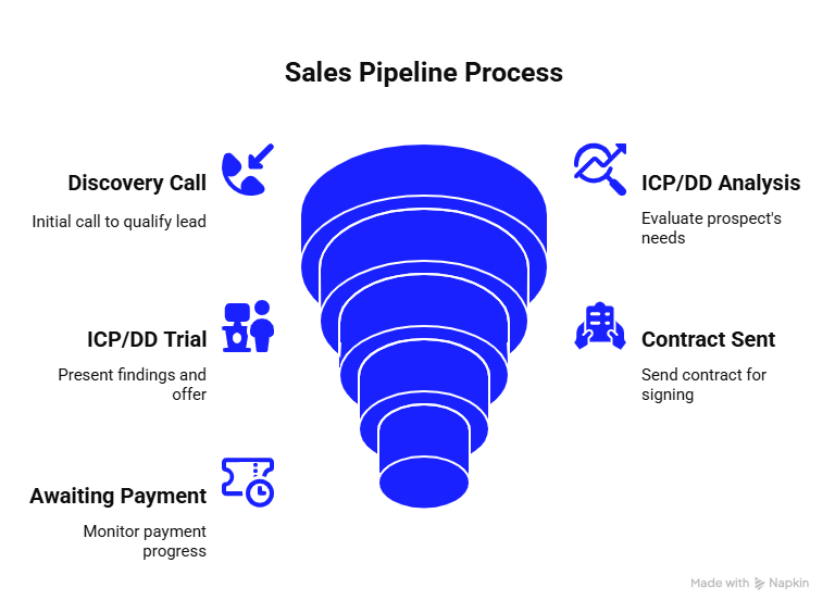 b2b sales pipeline process