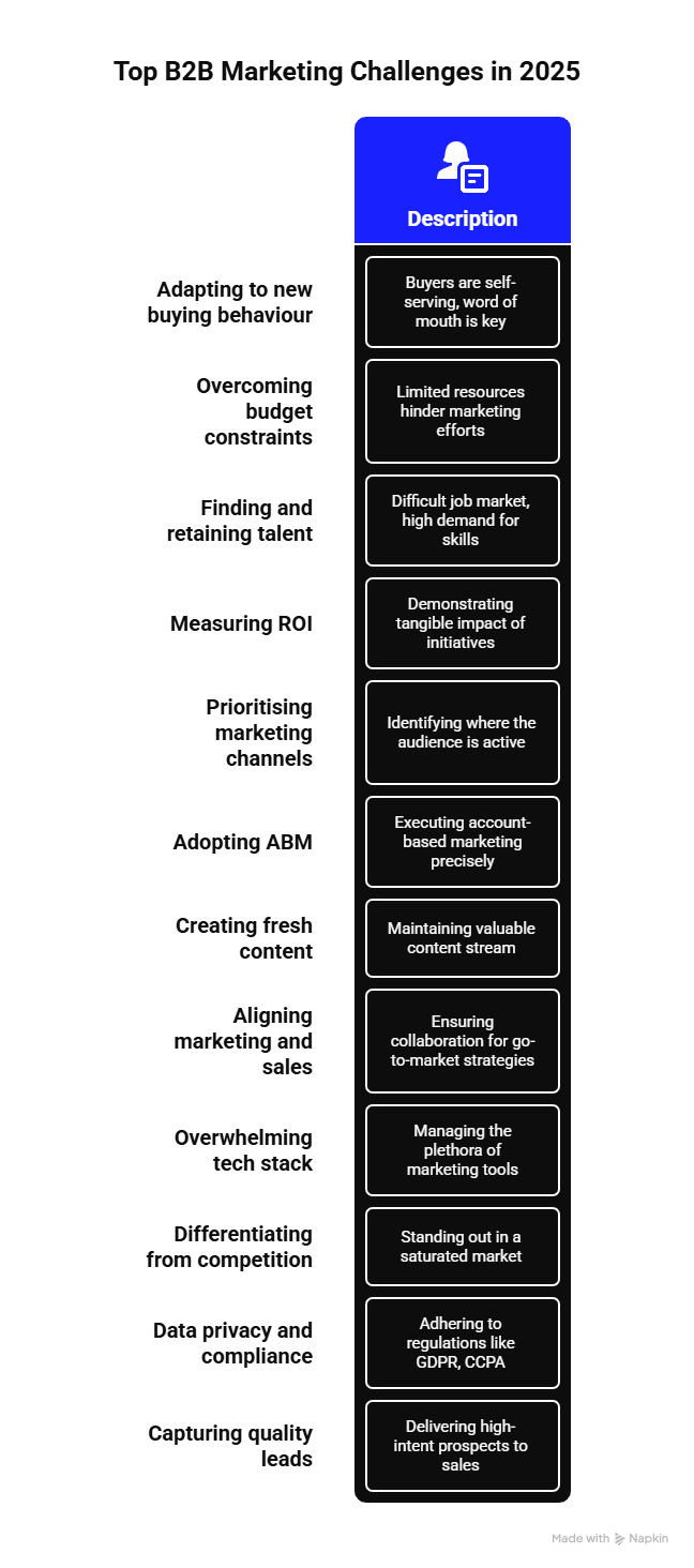 B2B-Marketing-Challenges