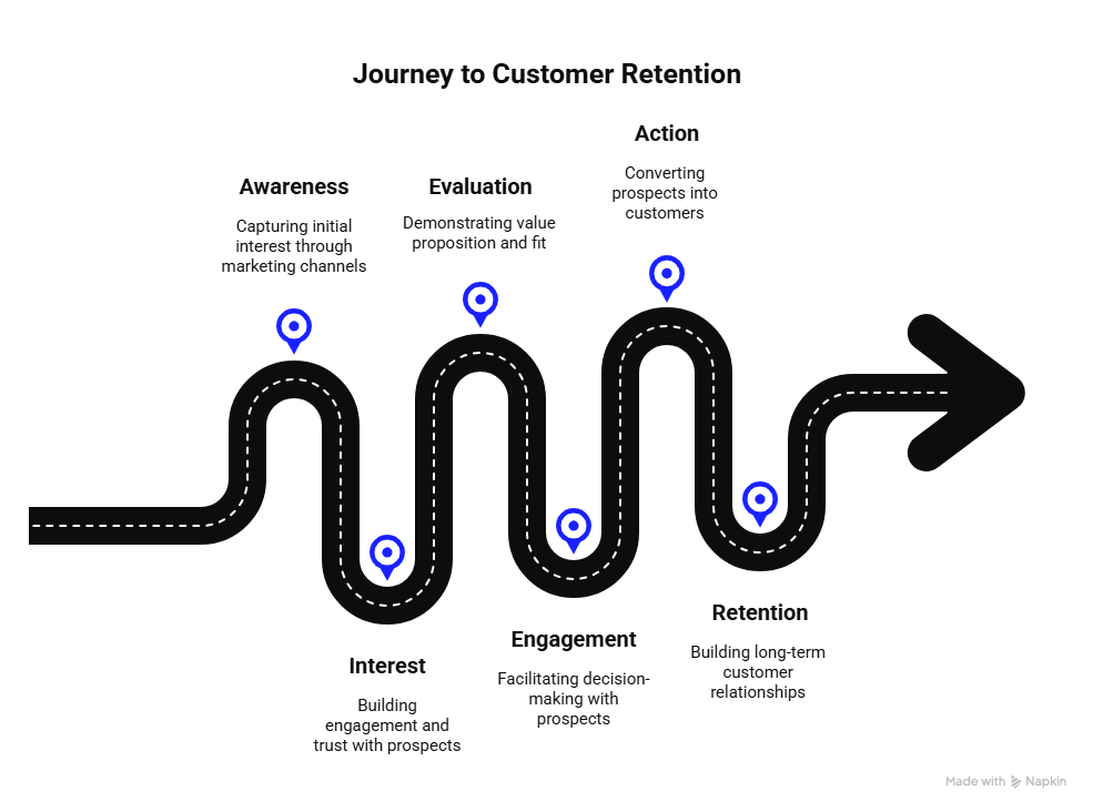 sales customer retention