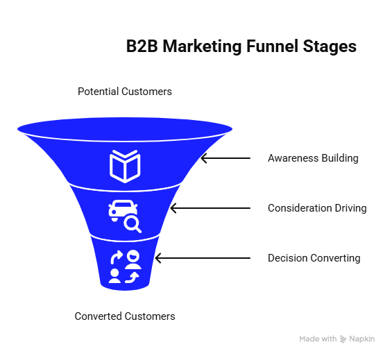 marketing funnel