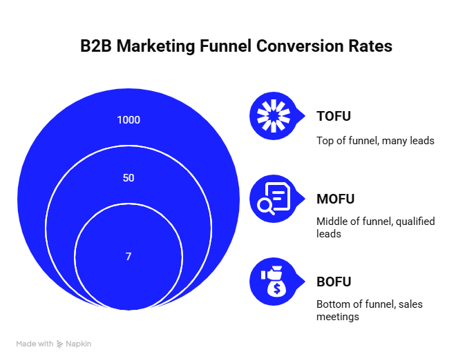 b2b marketing funnel