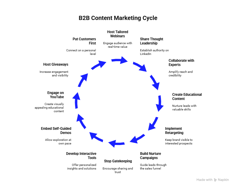 b2b content marketing cycle