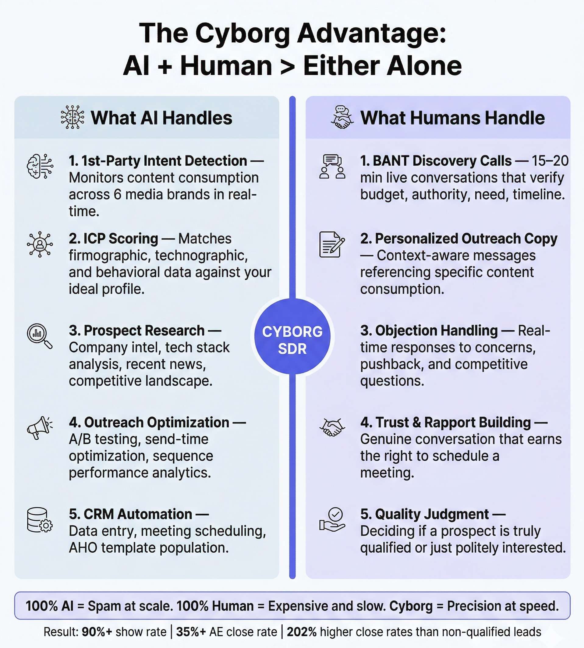 A split-view infographic showing exactly what AI handles (data, scoring, research) versus what humans handle (qualification, conversation, trust-building).