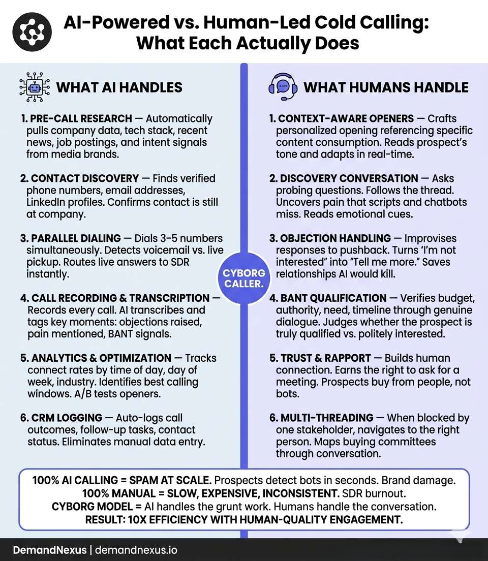 A split-view comparison showing exactly what AI automates in cold calling (research, dialing, transcription) versus what humans handle (conversation, objections, trust) — and why the best model combines both.