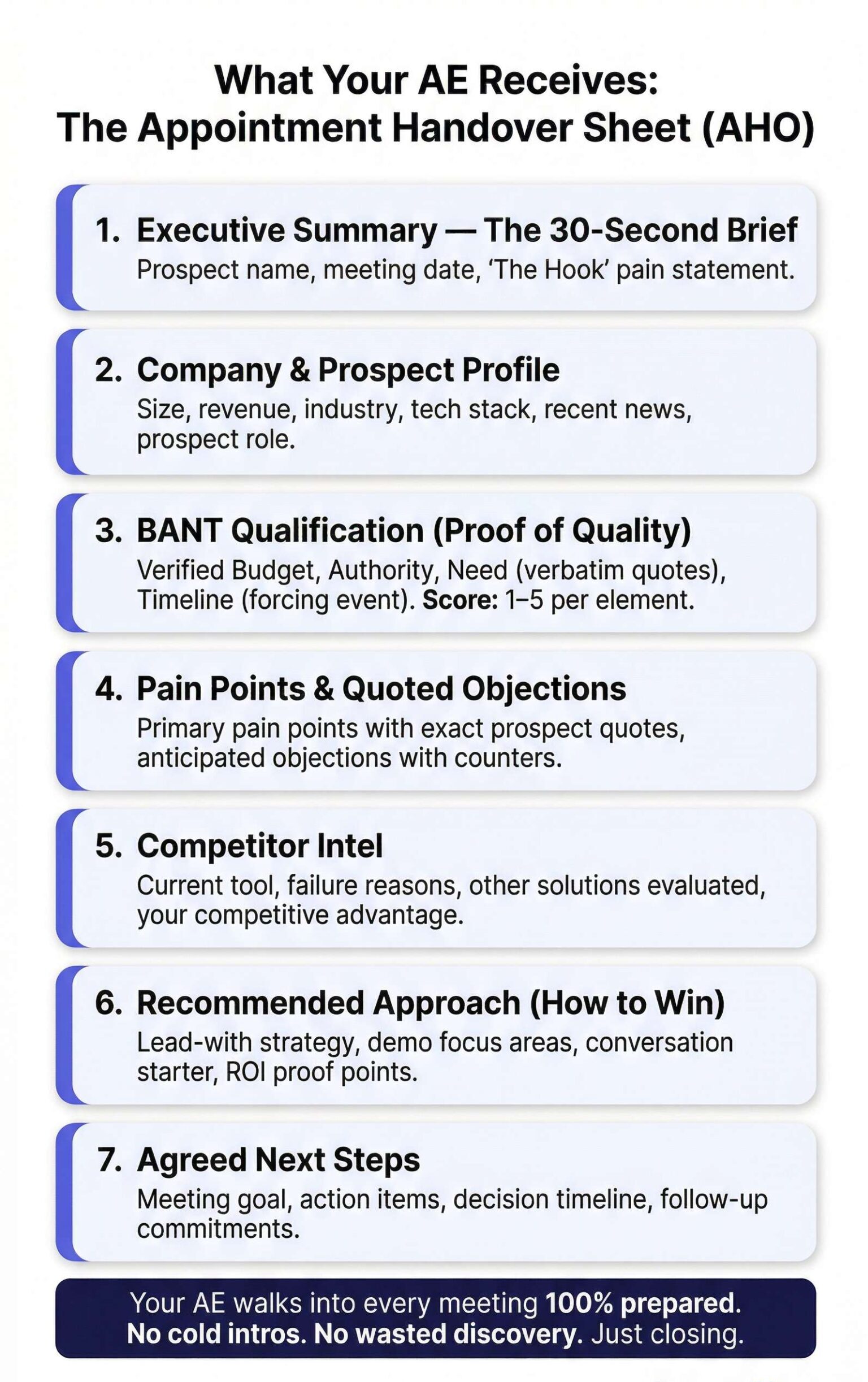 A visual breakdown of the 7-section AHO document that accompanies every BANT-verified meeting — showing AEs exactly what they receive before each call.