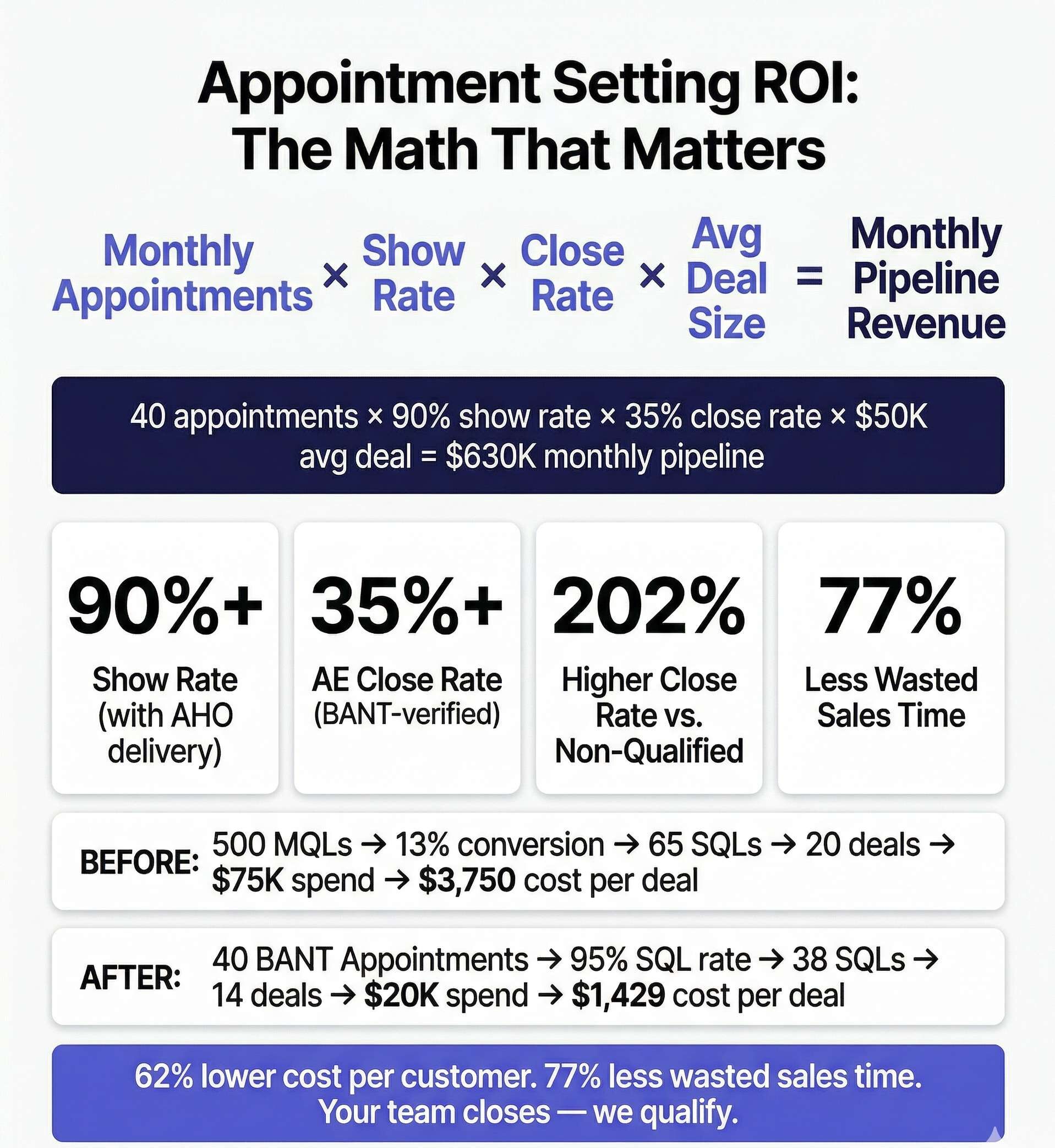 A visual ROI formula and metrics dashboard that shows how BANT-qualified appointments translate into revenue - with real benchmark numbers.