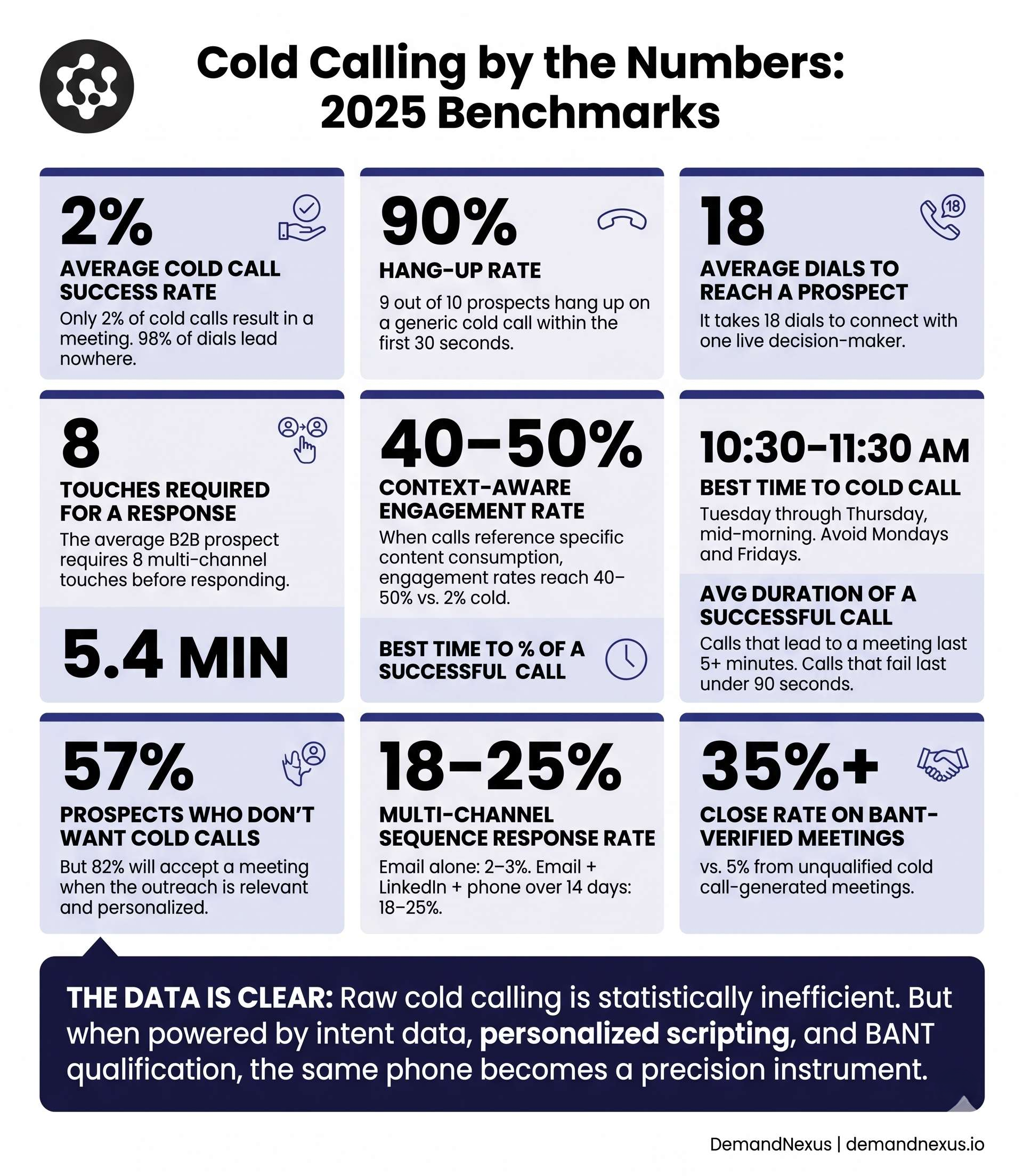 A data-packed stat dashboard showing 10 key cold calling benchmarks — from connect rates to conversion percentages — giving readers the empirical baseline for evaluating their own performance.