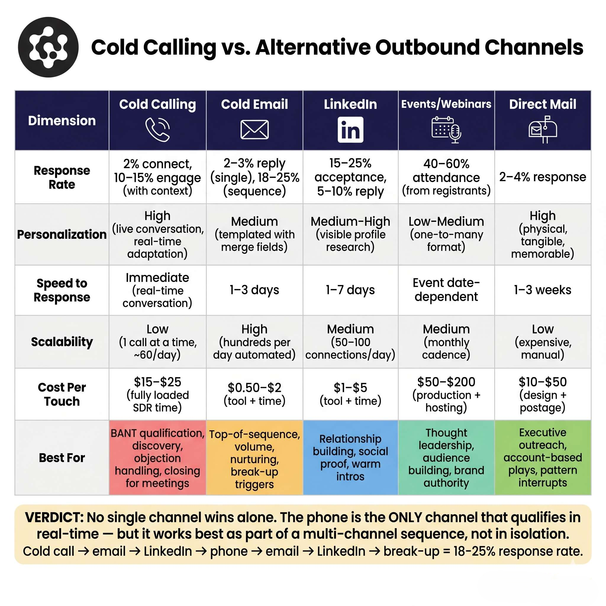 A multi-channel comparison matrix ranking cold calling against email, LinkedIn, events, and direct mail across 6 dimensions — showing where phone excels and where other channels complement it.