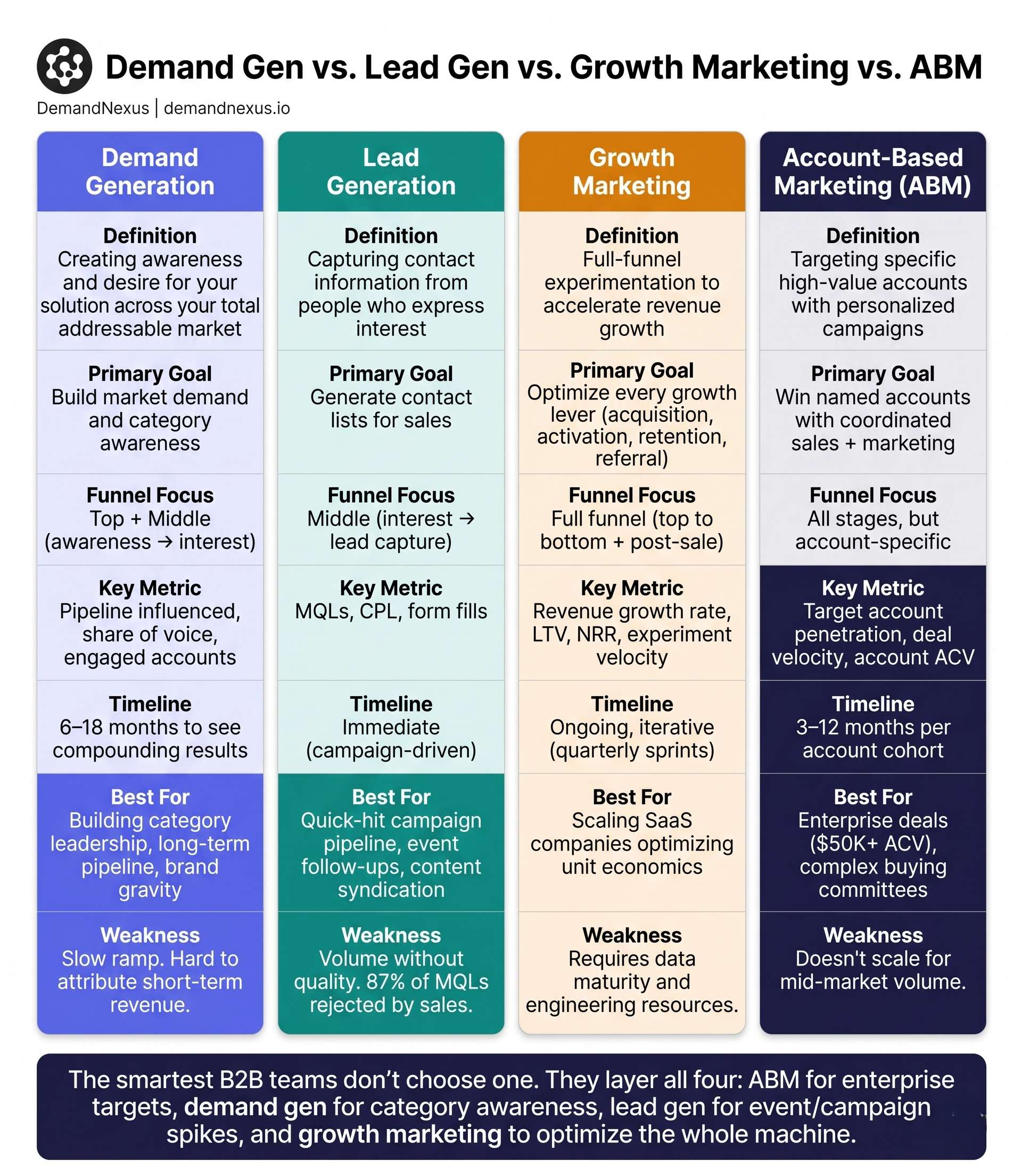 A four-column comparison matrix that clearly delineates the four most-confused B2B growth strategies — with definitions, goals, metrics, timelines, and ideal use cases for each.