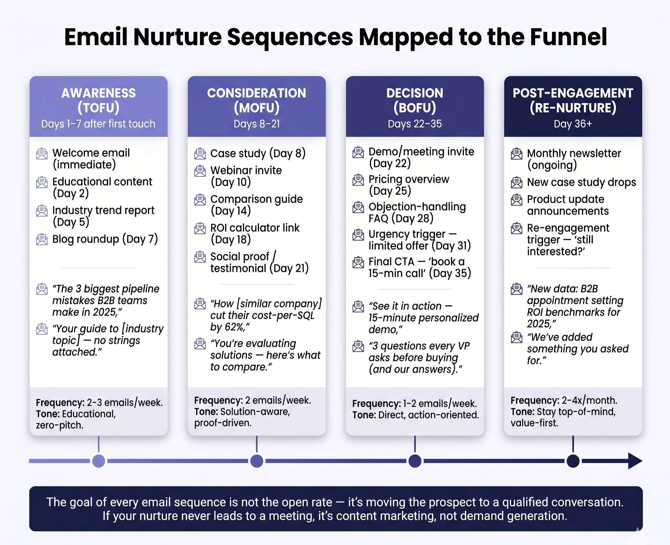 A visual timeline showing which types of emails to send at each funnel stage — from first-touch awareness to decision-stage conversion — with subject line examples and send cadence.