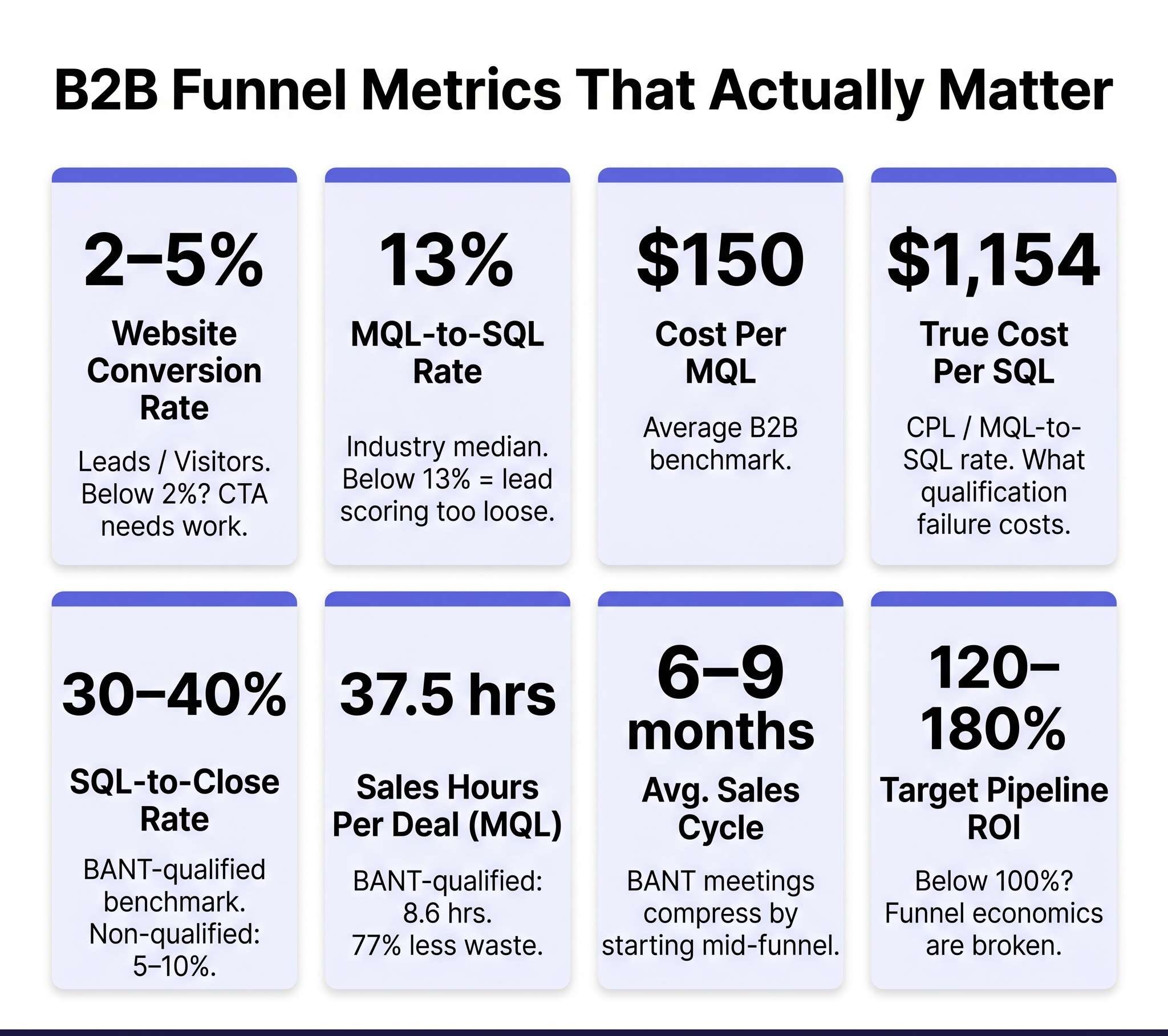 A metrics dashboard showing the 8 key funnel KPIs every B2B team should track — with industry benchmark numbers and formulas for calculating each.