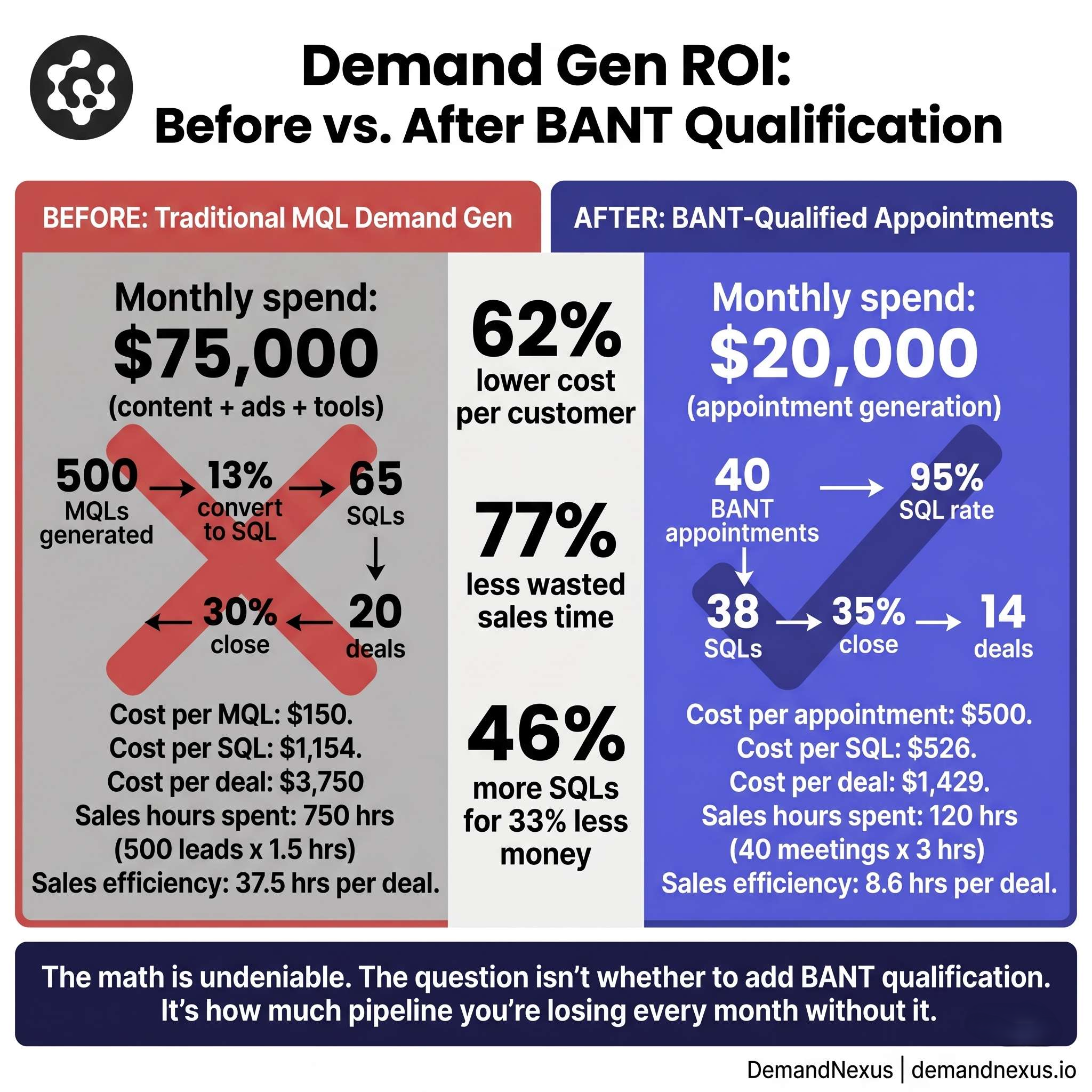 A visual before/after economics breakdown showing exactly how adding a BANT qualification layer transforms demand gen unit economics — with real benchmark numbers.