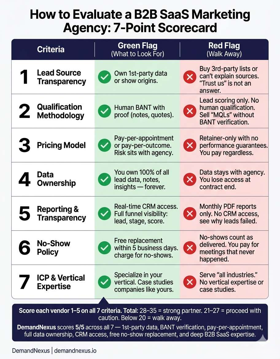 A checklist-style evaluation framework for scoring potential marketing agencies or demand gen vendors — with green flags, red flags, and the right questions to ask at each point.
