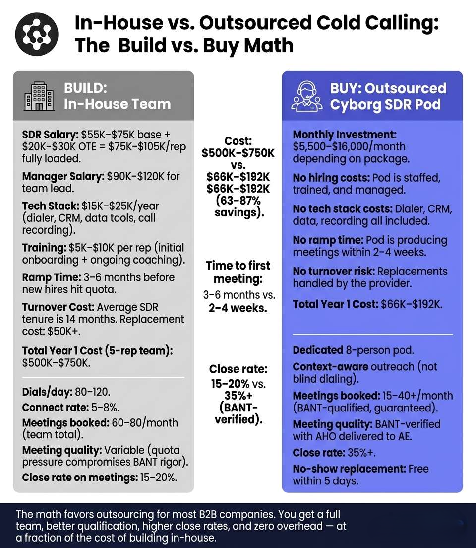 A comprehensive cost and capability comparison between building an in-house cold calling team versus outsourcing to a specialized provider — with ROI math for each scenario.