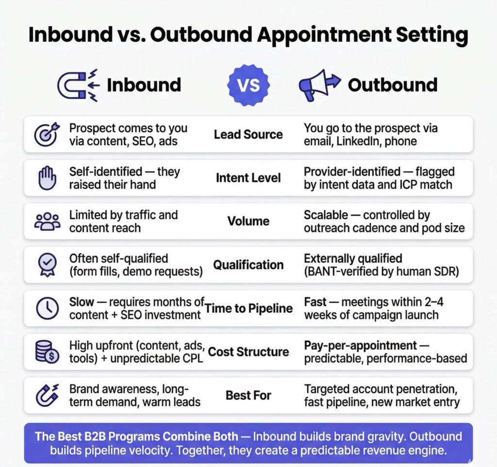 A two-column comparison showing how inbound and outbound strategies differ in source, qualification, volume, and ideal use case — and why the best programs combine both.