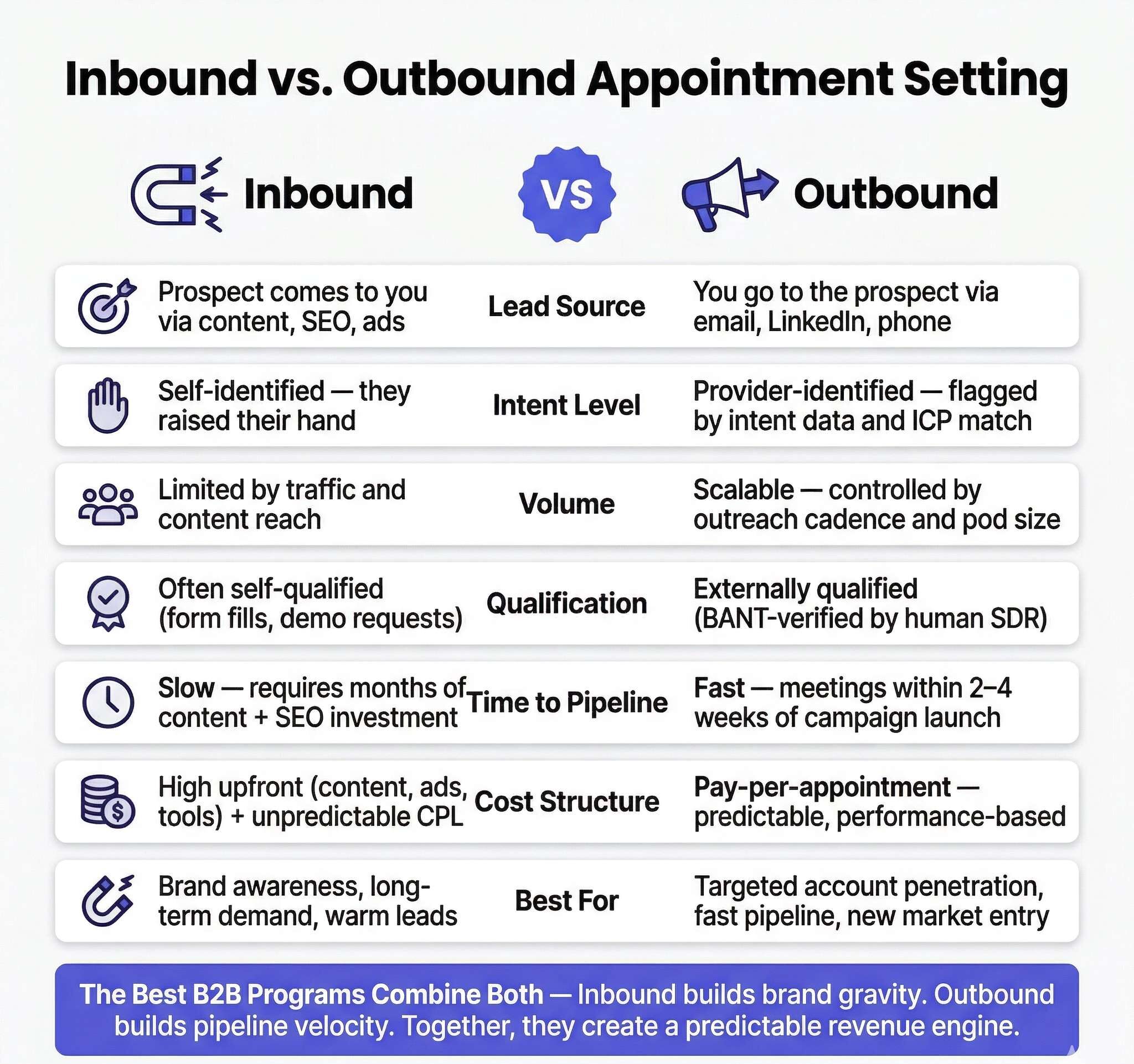 A two-column comparison showing how inbound and outbound strategies differ in source, qualification, volume, and ideal use case — and why the best programs combine both.
