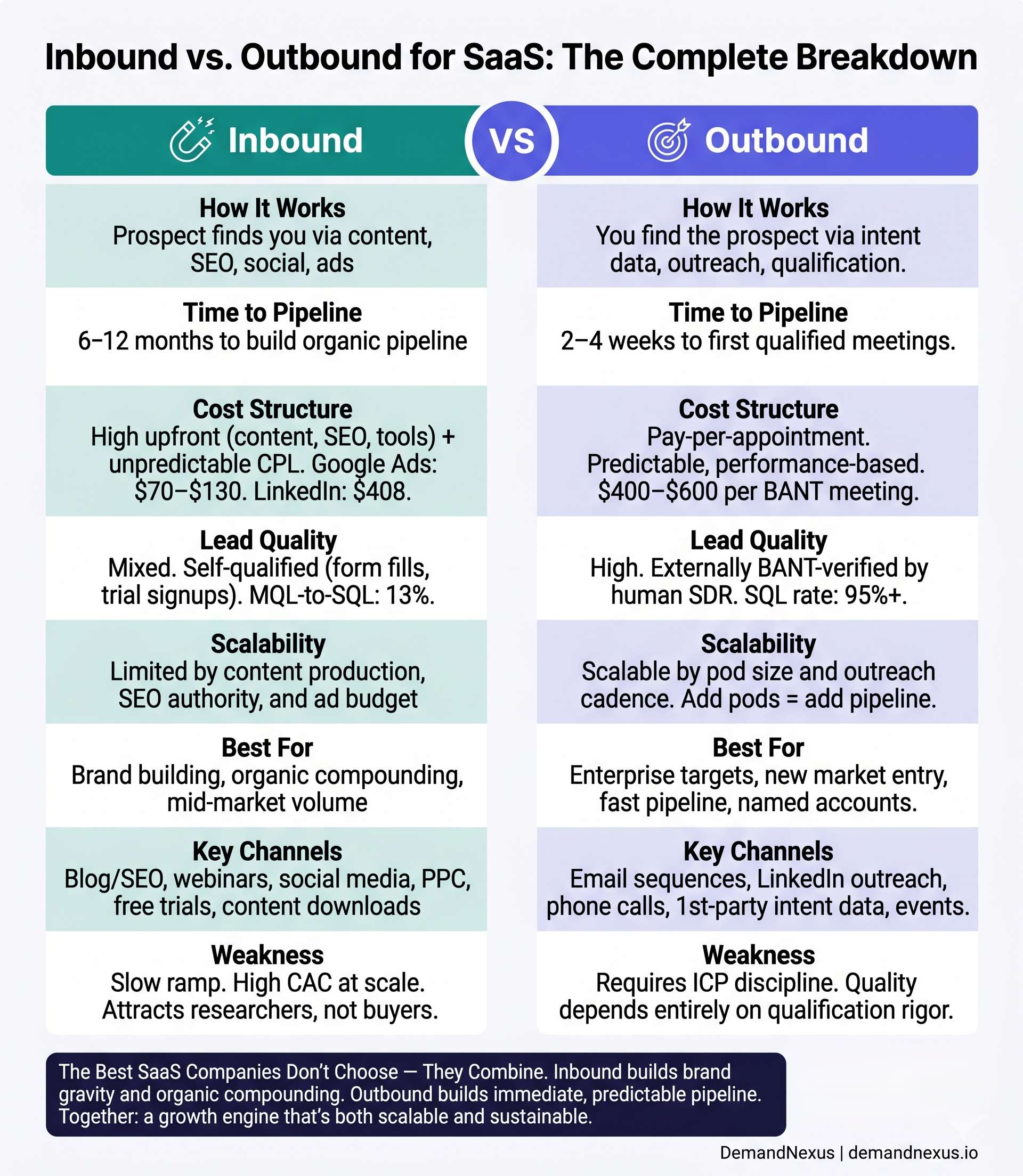 A side-by-side breakdown comparing inbound and outbound strategies across 8 dimensions — showing when to use each and why the best SaaS companies combine both.
