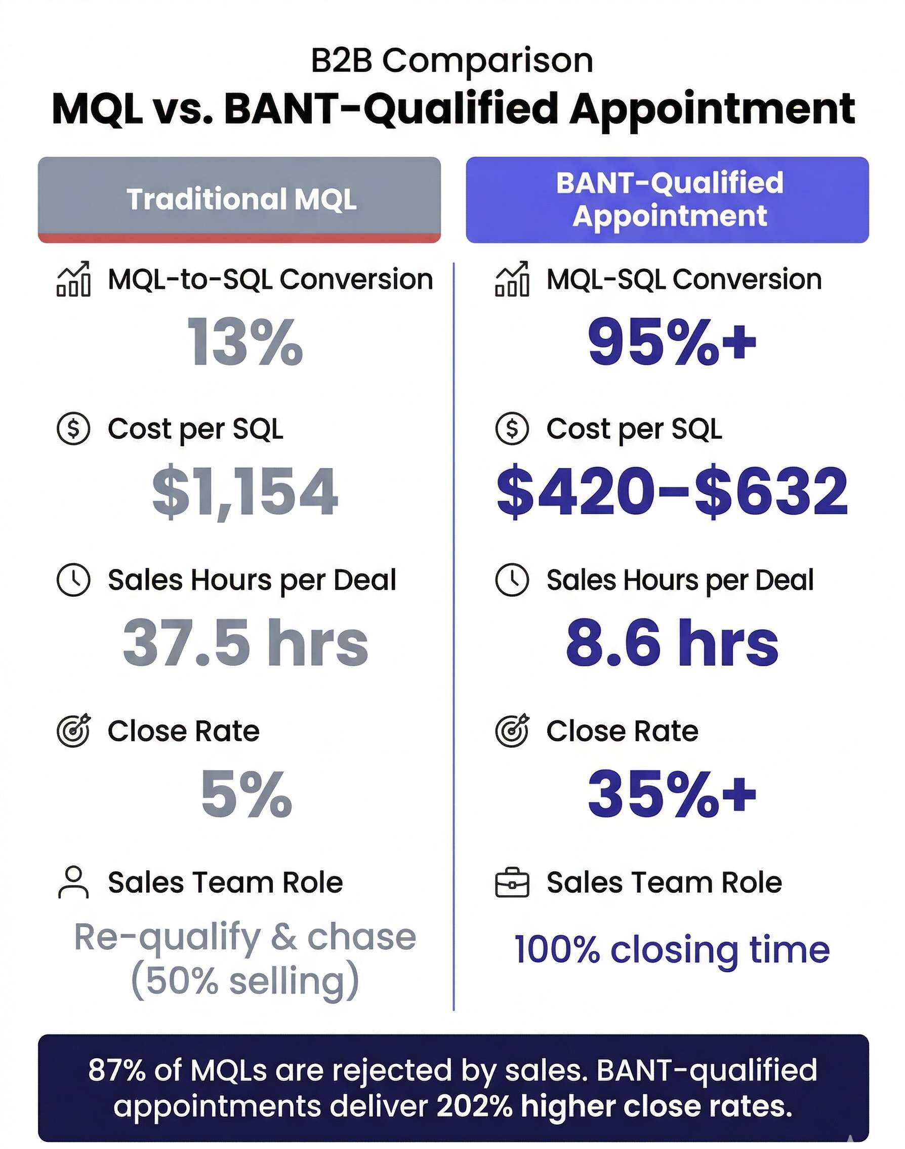 A side-by-side statistical comparison showing why BANT-qualified appointments outperform traditional MQLs on every metric that matters.
