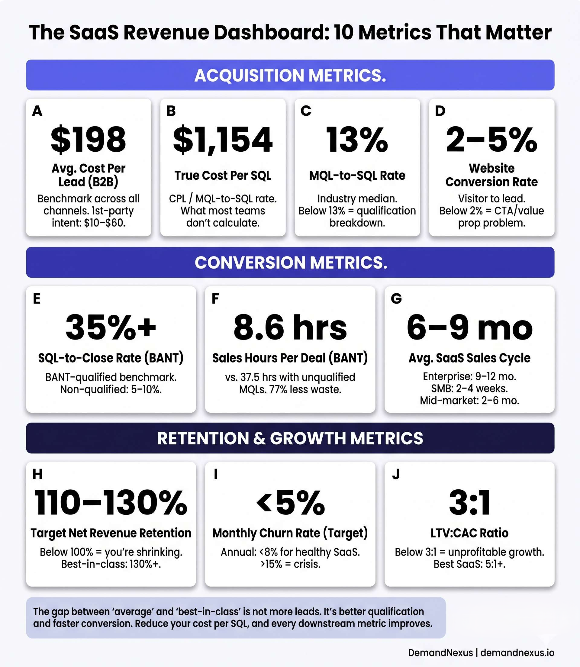 A KPI dashboard showing the 10 metrics every SaaS CEO and CRO should track — organized by acquisition, conversion, and retention categories with benchmark ranges.