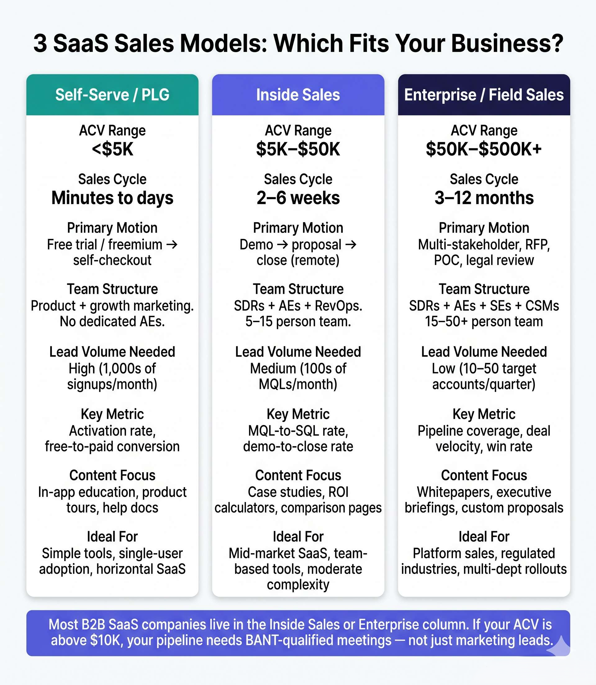 A three-column comparison of the three dominant SaaS sales motions — with ACV range, team structure, sales cycle, and ideal use case for each.