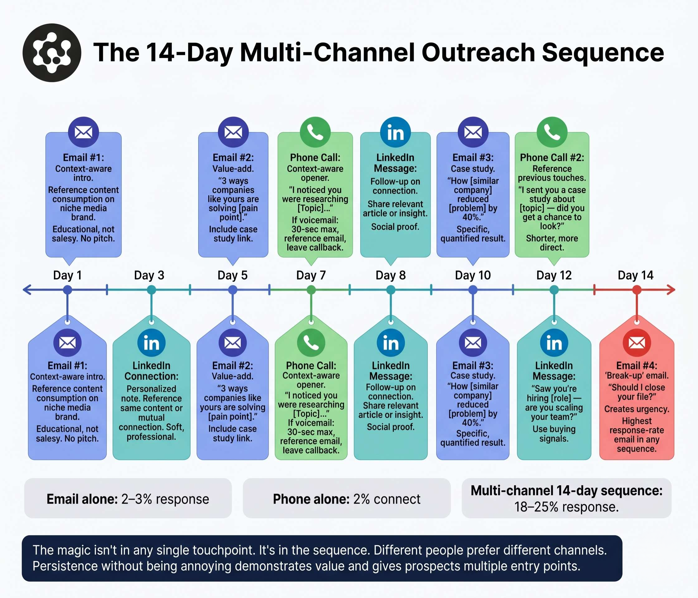 A day-by-day timeline showing the optimal multi-channel cold outreach cadence — email, LinkedIn, phone, and voicemail — with touchpoint types, example messaging, and response rate benchmarks.