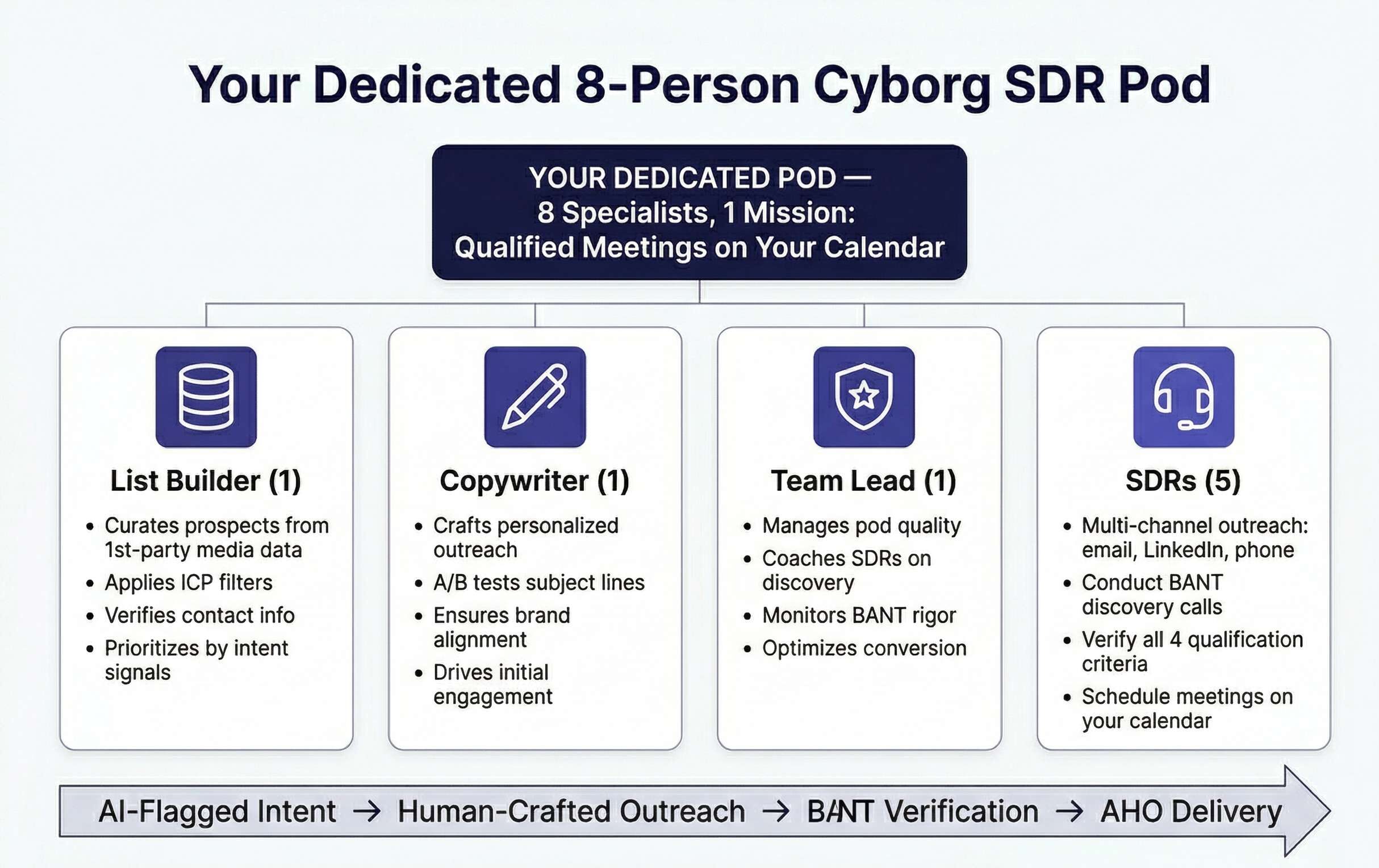 An organizational diagram showing the dedicated pod structure — 1 List Builder, 1 Copywriter, 1 Team Lead, and 5 SDRs — and each role's function.
