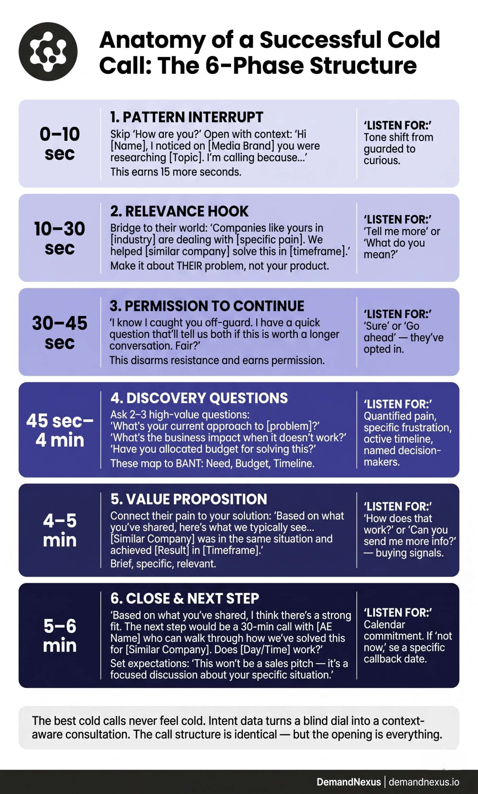 A step-by-step call flow diagram showing the 6 phases of a high-converting cold call — from opening hook to close — with time allocation, talk tracks, and what to listen for at each phase.