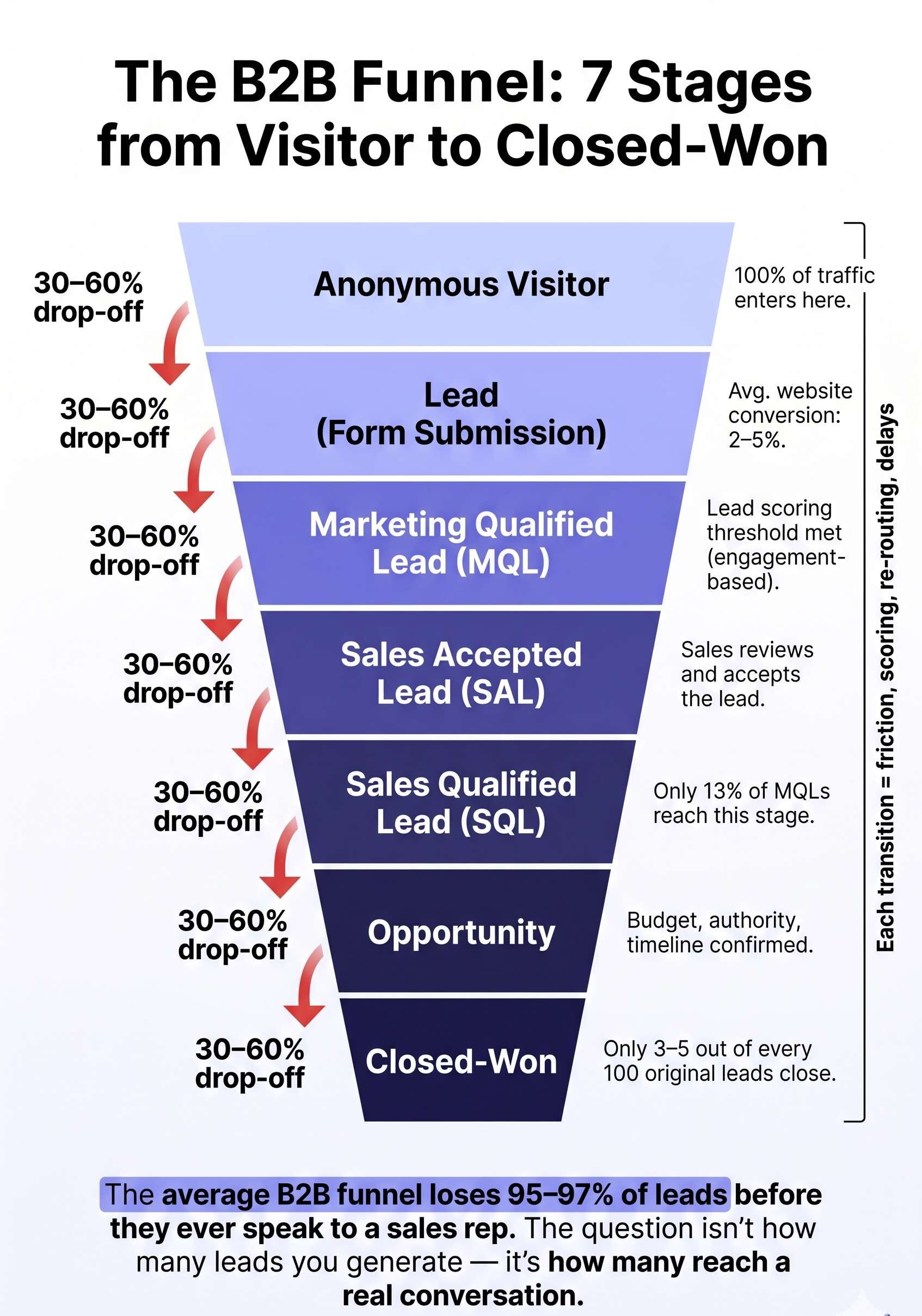 A full-funnel vertical diagram showing every stage from anonymous visitor to revenue — with benchmark conversion rates and drop-off percentages at each transition.