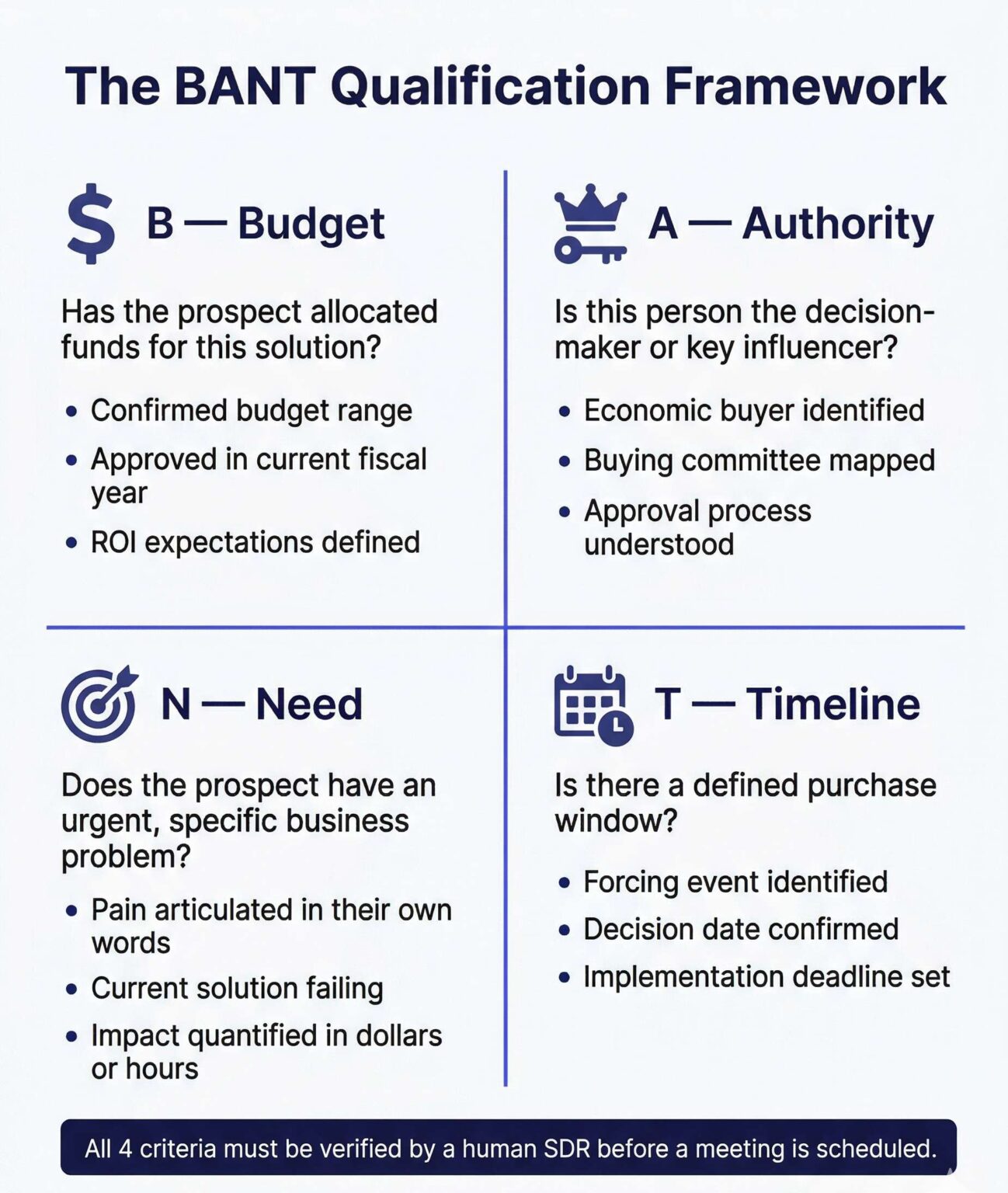 BANT Sales: The Complete Guide to Budget, Authority, Need & Timeline ...
