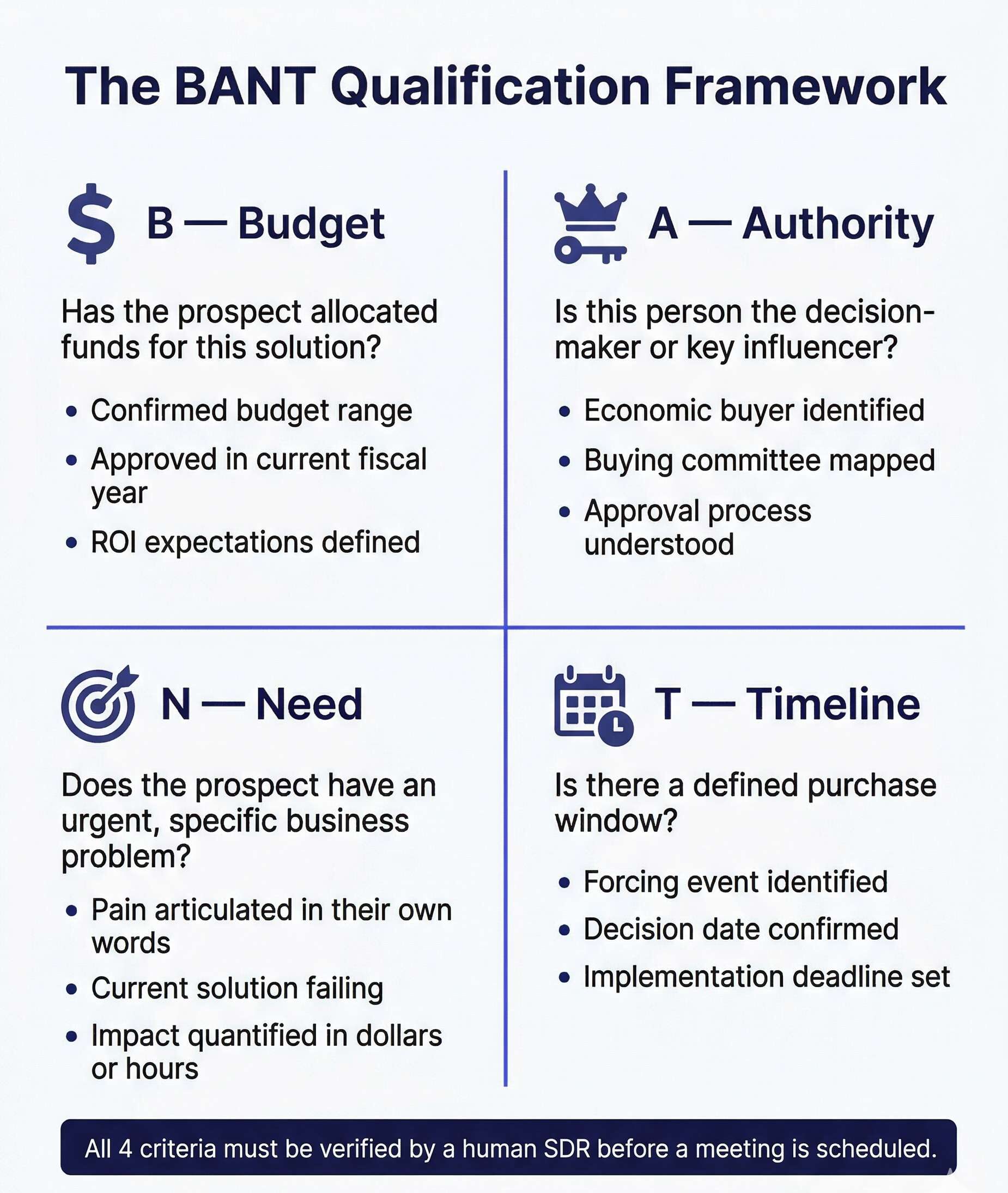 A four-quadrant visual breakdown of Budget, Authority, Need, and Timeline — the criteria that separate sales-ready meetings from wasted pipeline.
