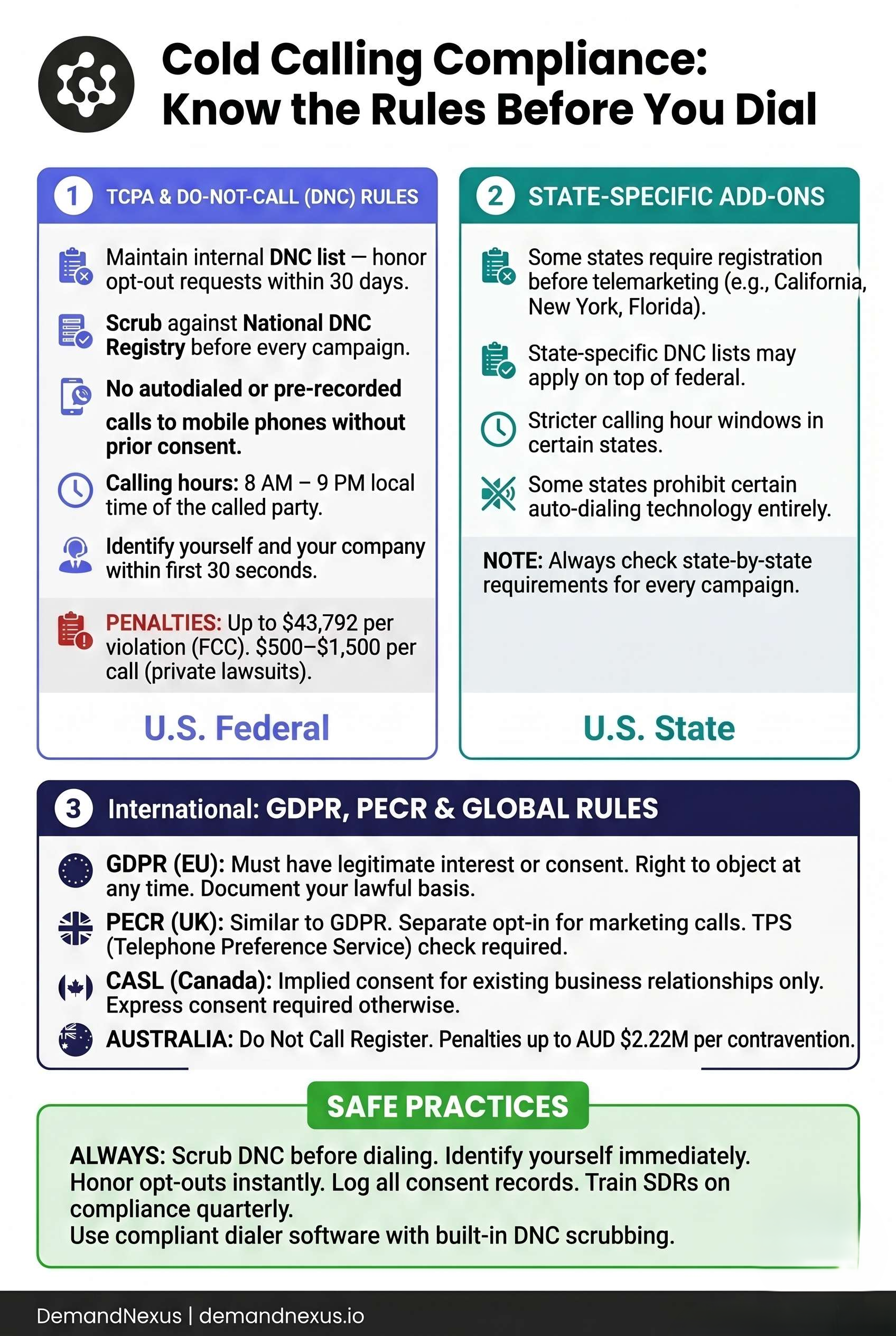 A visual compliance reference showing the key U.S. and international regulations governing cold calling — with do's and don'ts, DNC rules, and penalties for each.