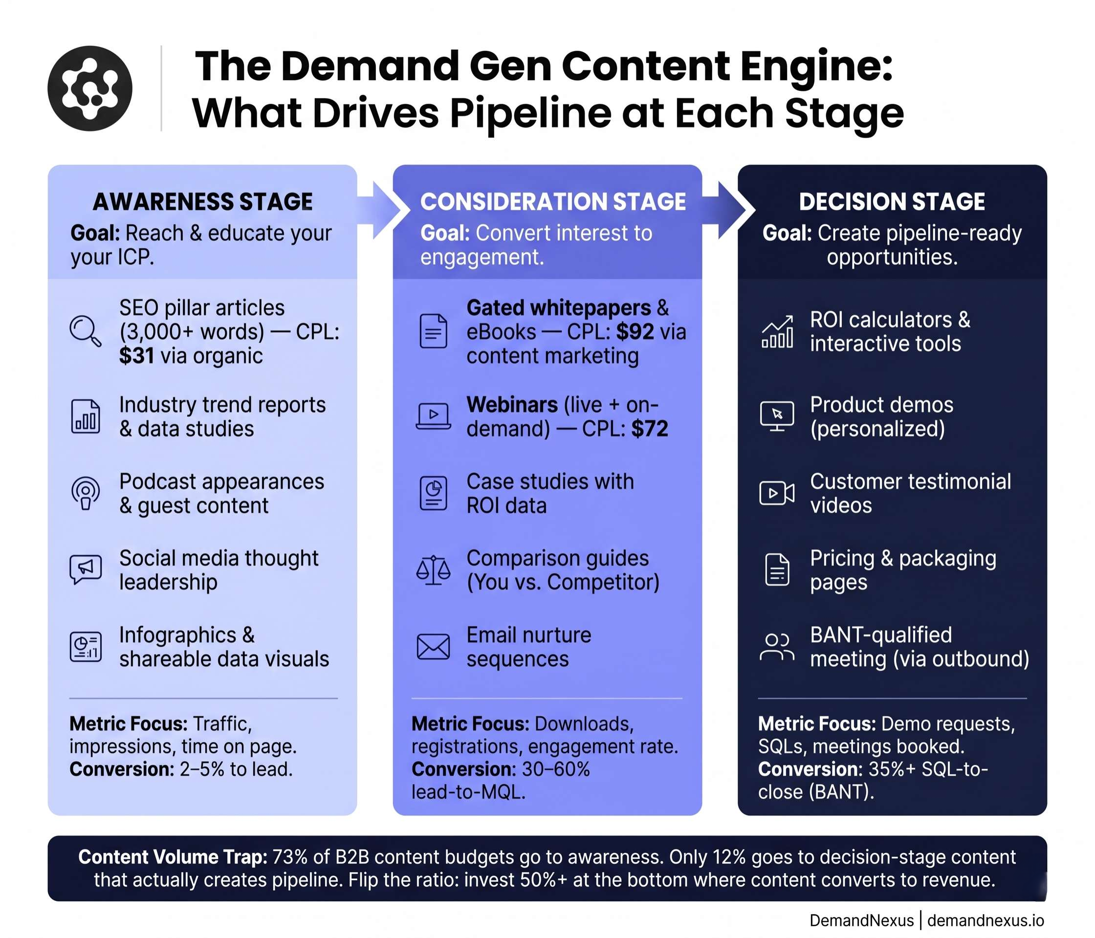A three-stage content strategy map showing the highest-performing content formats for awareness, consideration, and decision stages — with CPL benchmarks for each.
