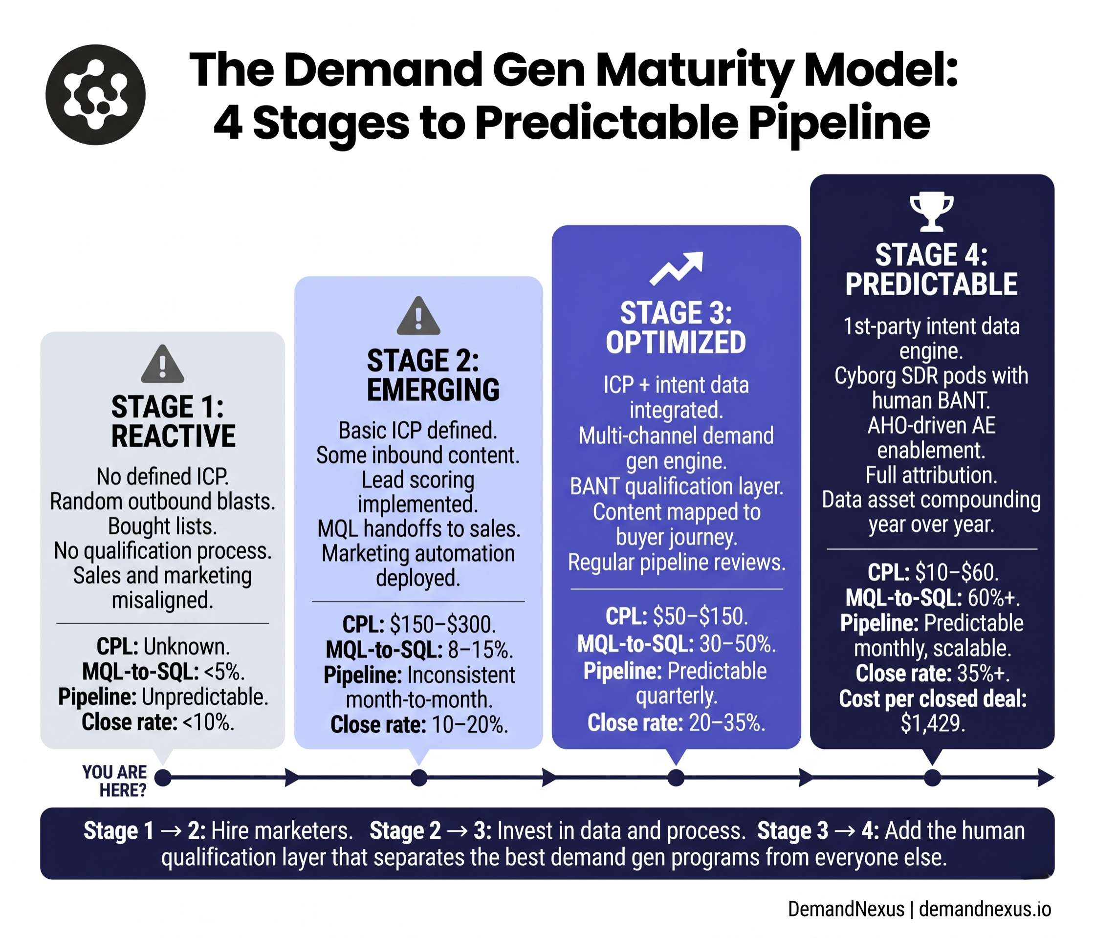 A progression diagram showing four maturity levels of demand gen organizations — from ad-hoc lead chasing to a predictable, data-driven revenue engine — with benchmarks at each stage.