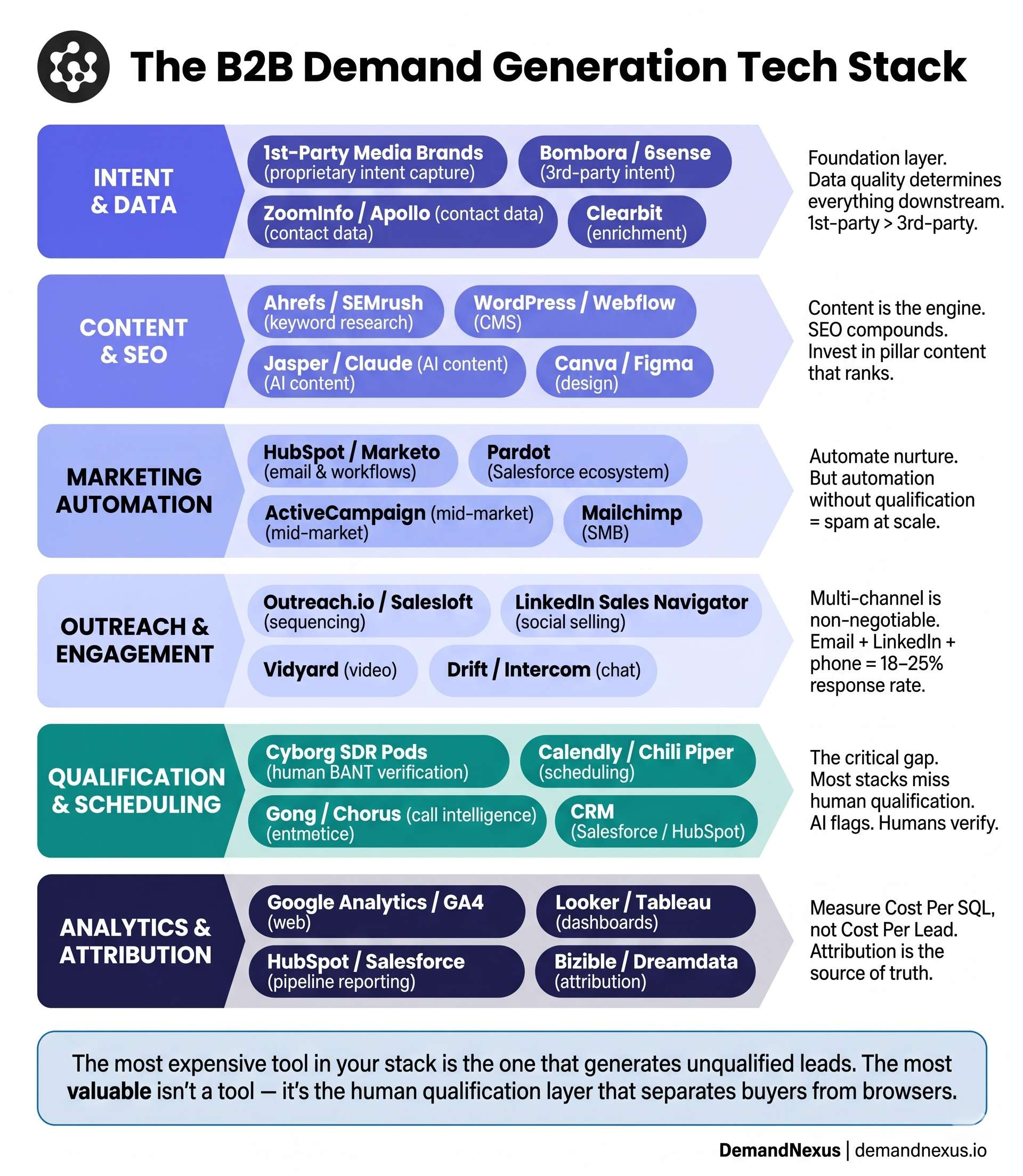 A categorized tool stack diagram showing the 6 tool categories every demand gen team needs — from intent capture through pipeline reporting — with example platforms in each.