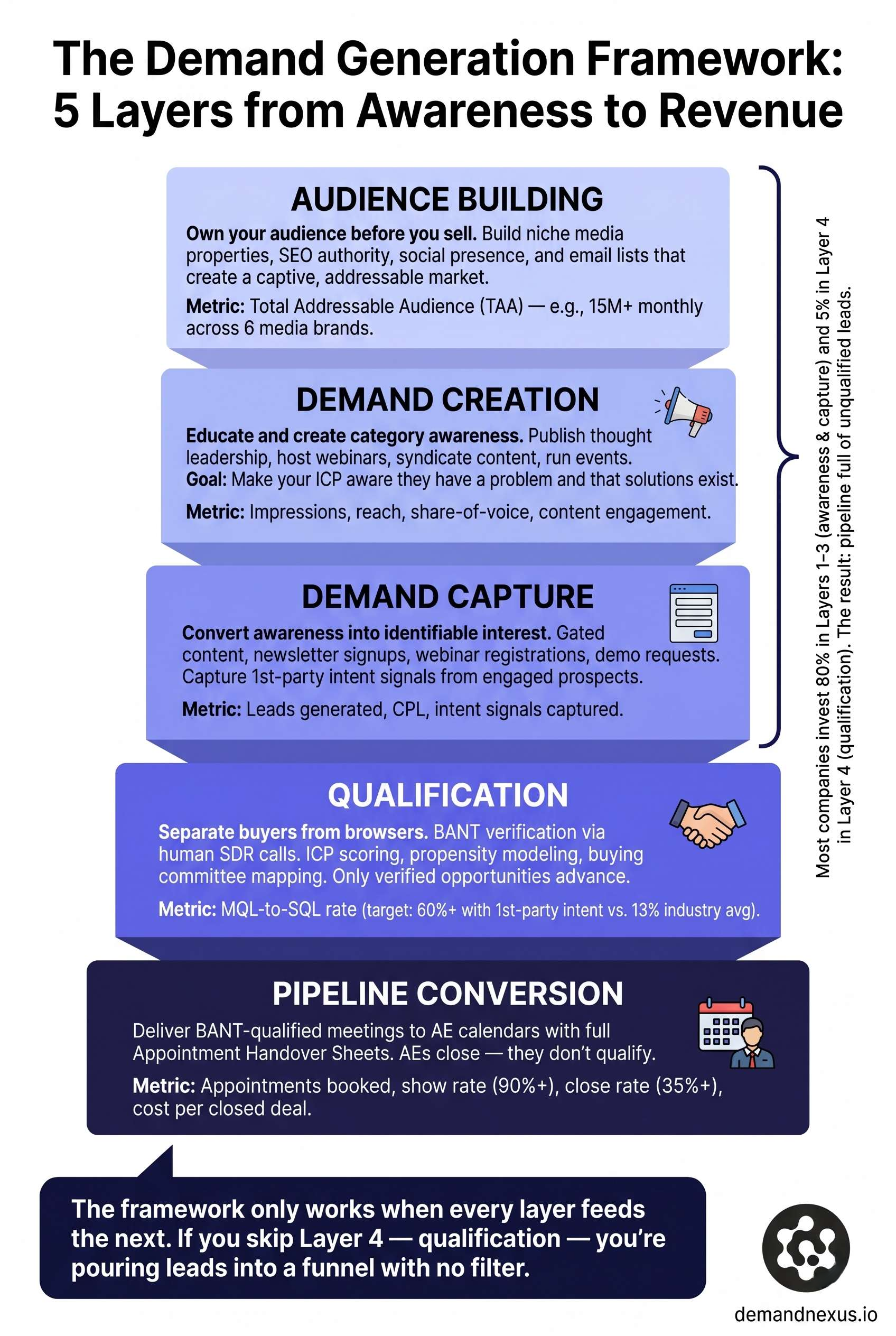 A layered architecture diagram showing the 5 sequential layers of a complete demand gen engine — from audience building through pipeline conversion — and how each feeds the next.