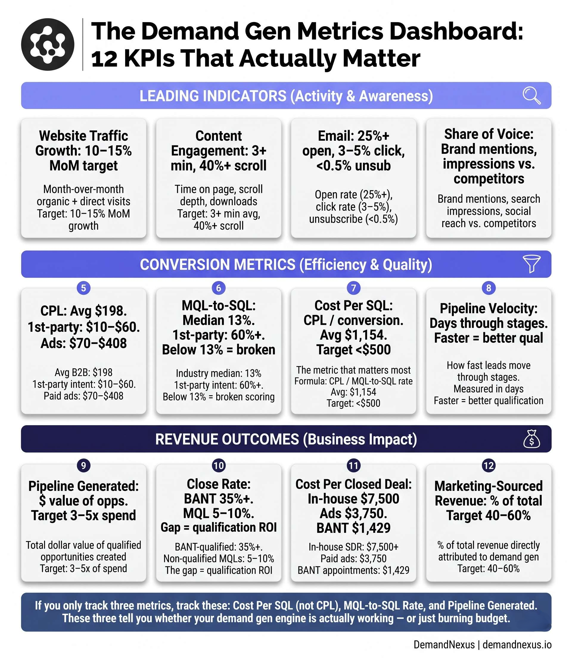 A three-tiered metrics dashboard showing the 12 most important demand gen KPIs — organized by leading indicators, conversion metrics, and revenue outcomes.